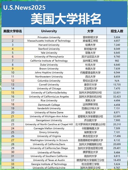 2025美国大学前十榜单有何变化？-第1张图片-指南针培训网
