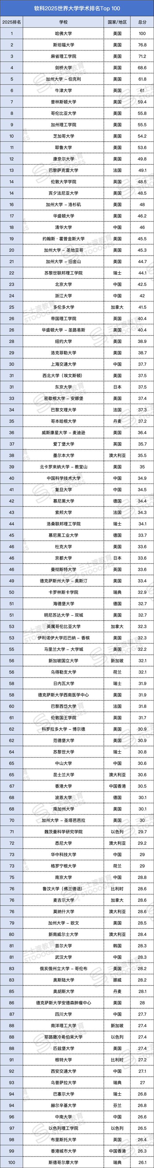 2025美国大学前十榜单有何变化？-第3张图片-指南针培训网