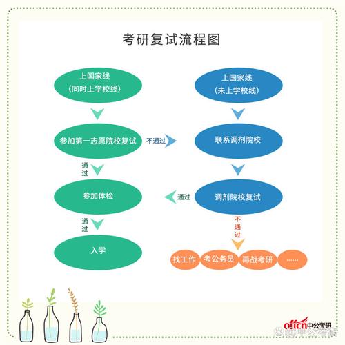 学前教育专业考研流程是怎样的？-第1张图片-指南针培训网