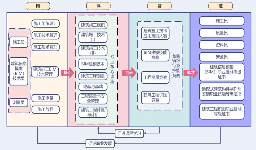 建筑工程技术专业课程如何设置？-第1张图片-指南针培训网