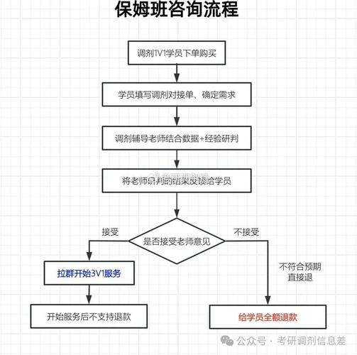 学前教育大专考研流程是怎样的？-第2张图片-指南针培训网