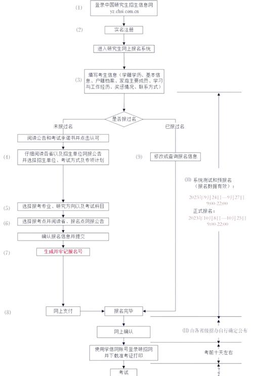 学前教育大专考研流程是怎样的？-第3张图片-指南针培训网