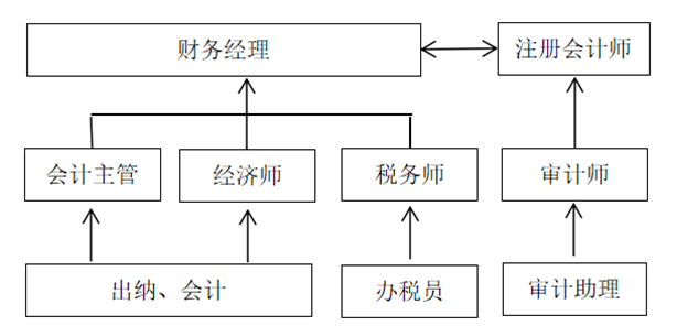 会计职业发展路线有哪些方向？-第2张图片-指南针培训网