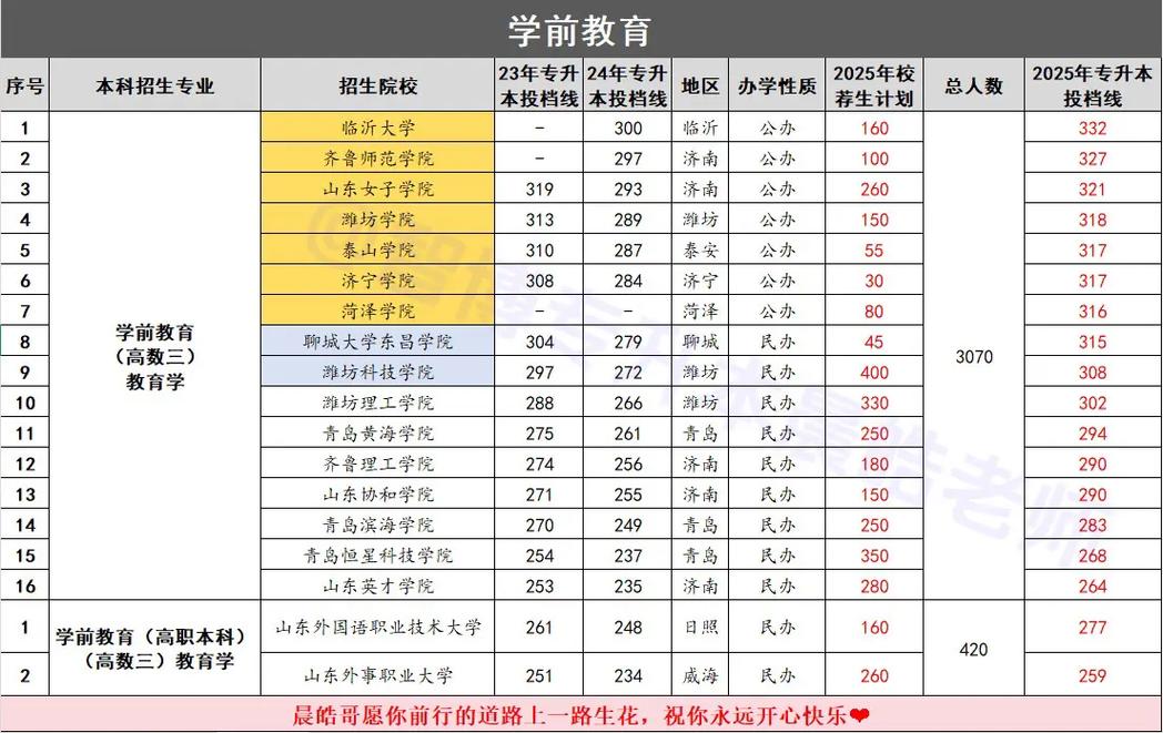 山东学前教育专科前景如何？-第2张图片-指南针培训网