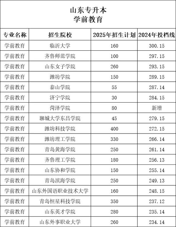 山东学前教育专科前景如何？-第1张图片-指南针培训网