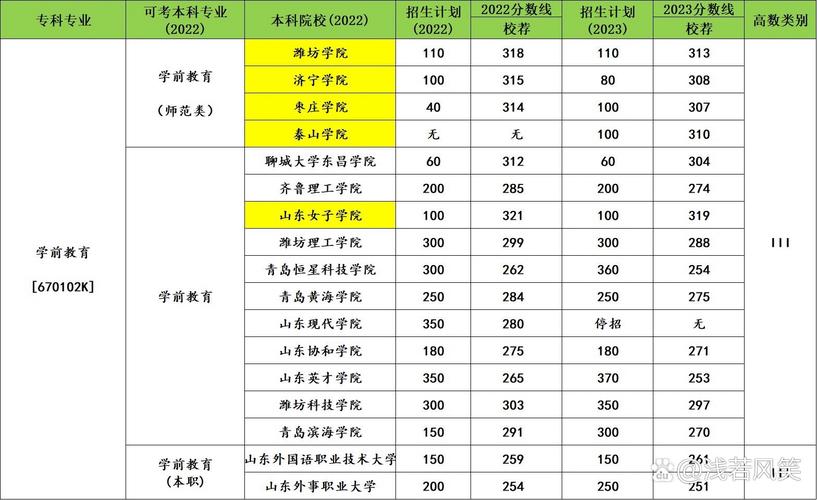 山东学前教育专科前景如何？-第3张图片-指南针培训网