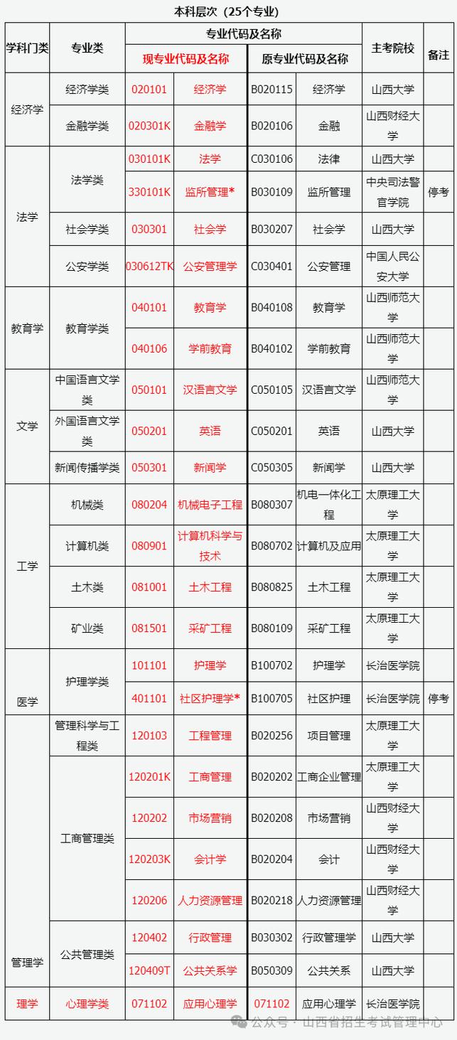 自学考试报考简章有哪些关键信息？-第1张图片-指南针培训网