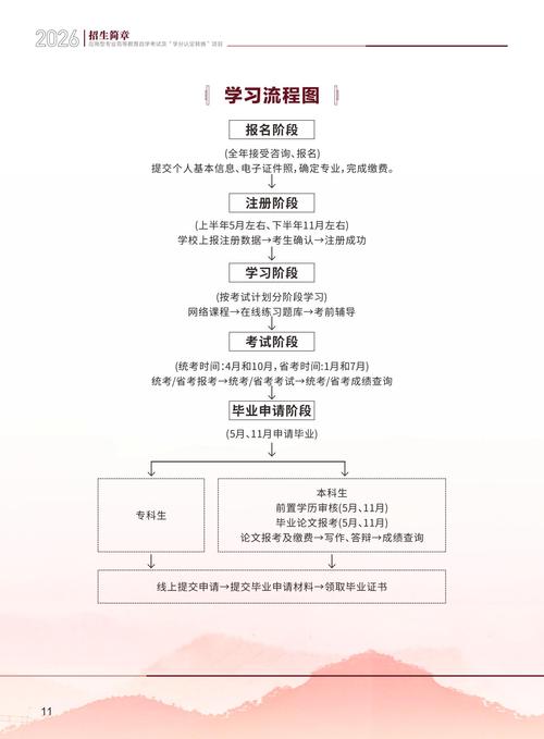 自学考试报考简章有哪些关键信息？-第2张图片-指南针培训网