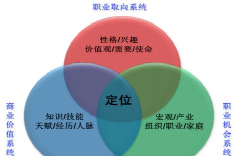 如何找准个人职业定位与方向？-第1张图片-指南针培训网