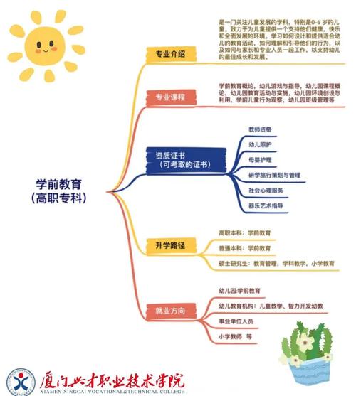 学前教育有哪些专业可选？-第2张图片-指南针培训网