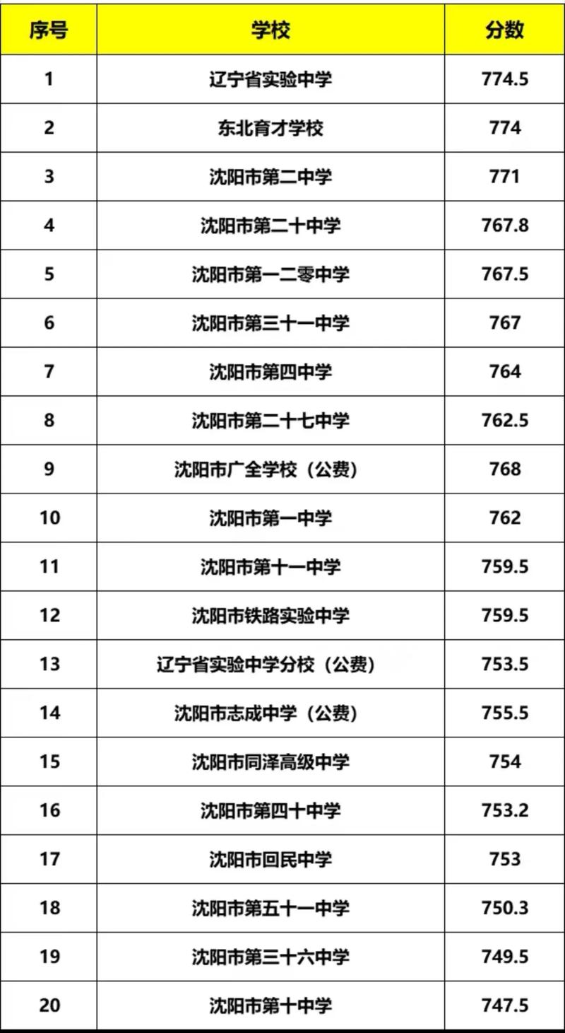 沈阳师范学前教育分数线是多少？-第2张图片-指南针培训网