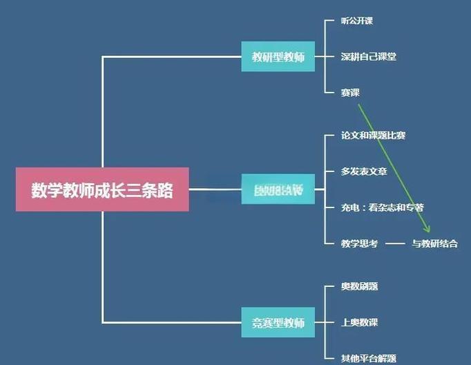 初中老师职业发展路径有哪些方向?-第2张图片-指南针培训网 初中老师职业发展路径有哪些方向?-第2张图片-指南针培训网