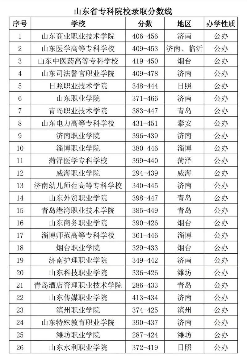山东专升本学前教育考哪些科目？-第2张图片-指南针培训网