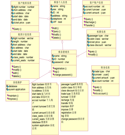 飞机订票系统课程设计-第2张图片-指南针培训网 飞机订票系统课程设计-第2张图片-指南针培训网
