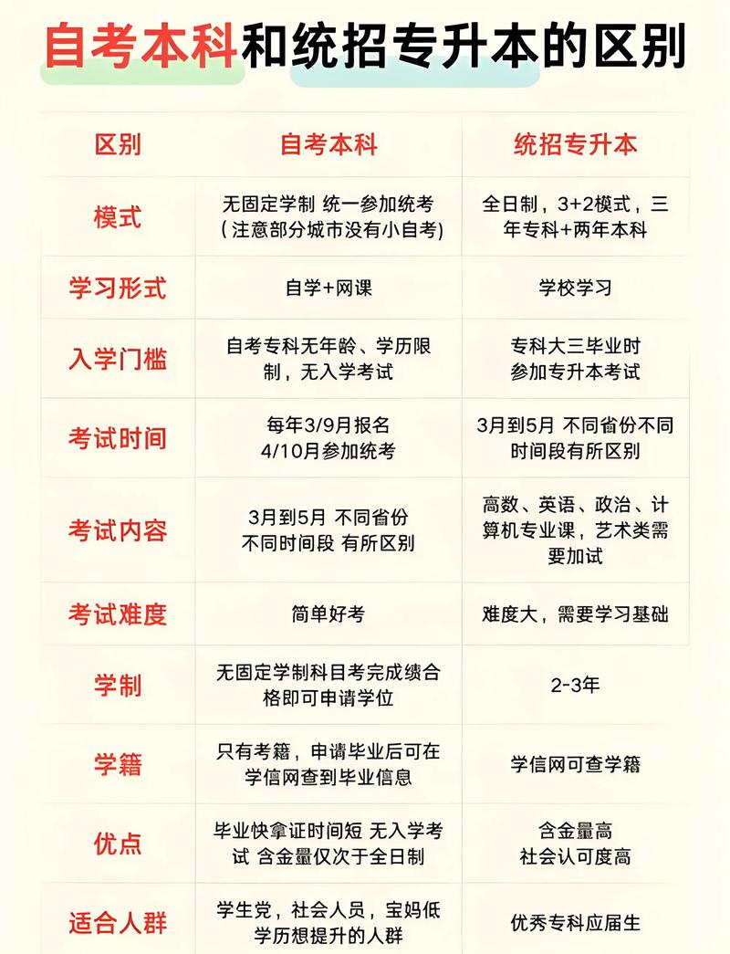 自学考试是什么？它与普通高考有何不同？-第3张图片-指南针培训网