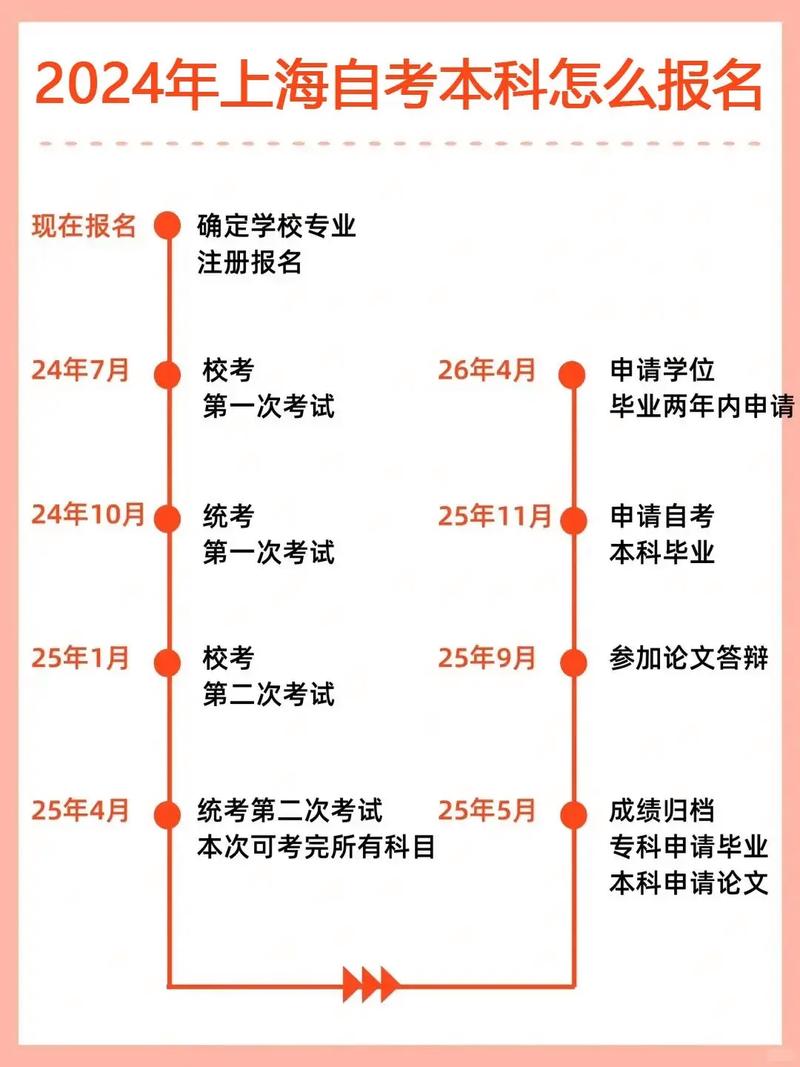 自考报名条件与流程是怎样的？-第1张图片-指南针培训网