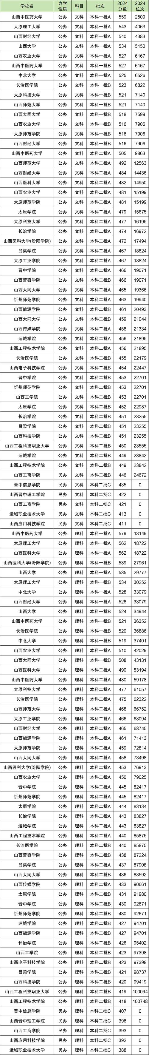 山西大学近三年录取分数线多少?-第2张图片-指南针培训网 山西大学近三年录取分数线多少?-第2张图片-指南针培训网