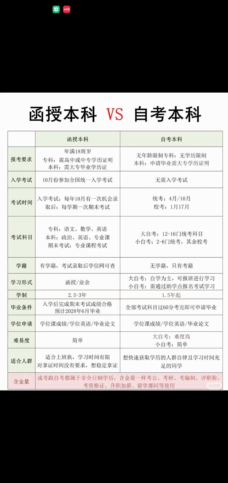 函授和自考，哪种更适合你？-第2张图片-指南针培训网