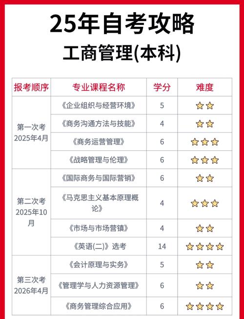 自考工商企业管理课程-第3张图片-指南针培训网