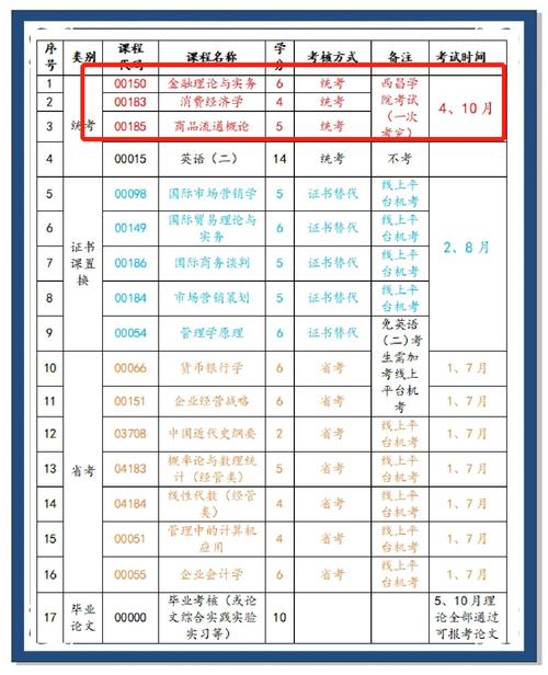 自学大专考试科目有哪些？-第2张图片-指南针培训网