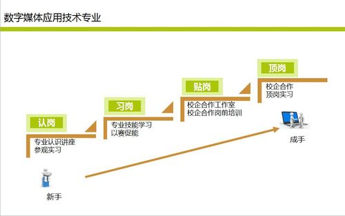 数字媒体技术专业课程有哪些核心内容？-第3张图片-指南针培训网