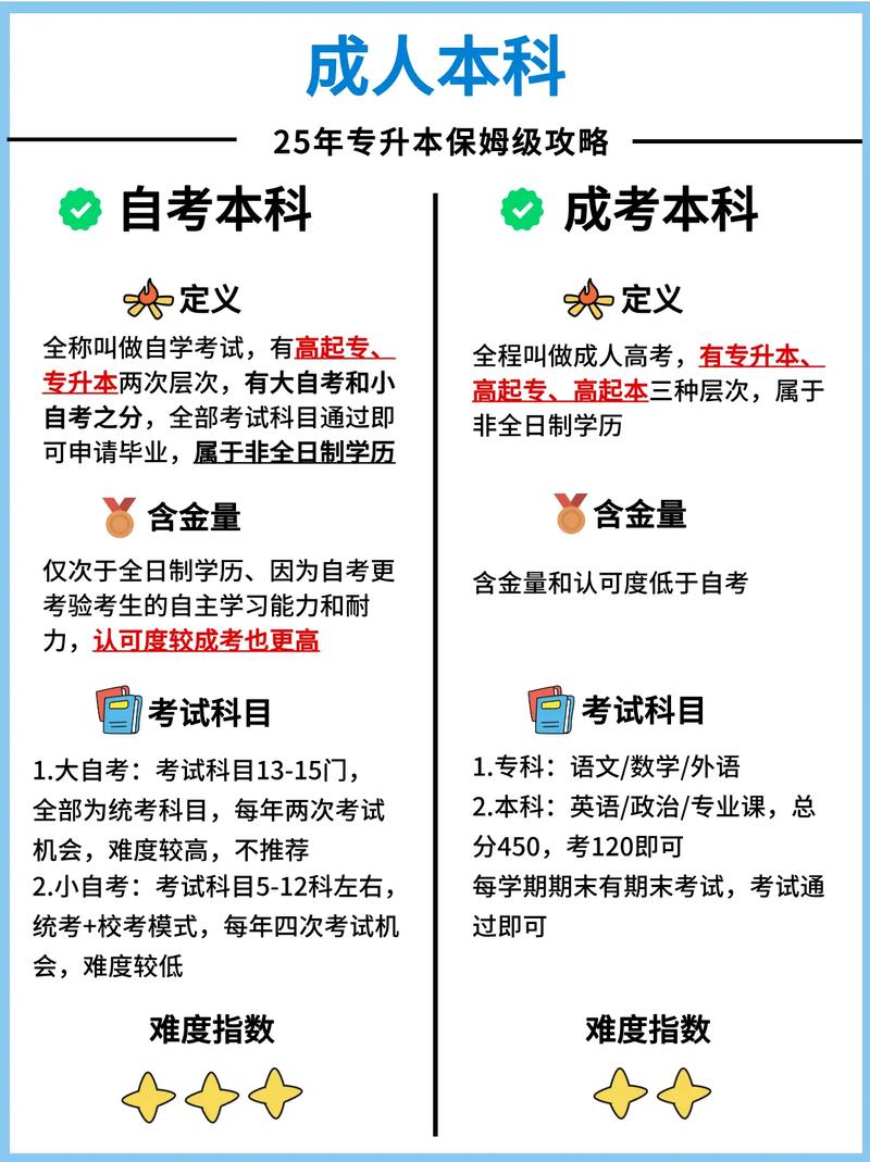 自学本科与成人本科有何区别?-第2张图片-指南针培训网 自学本科与成人本科有何区别?-第2张图片-指南针培训网
