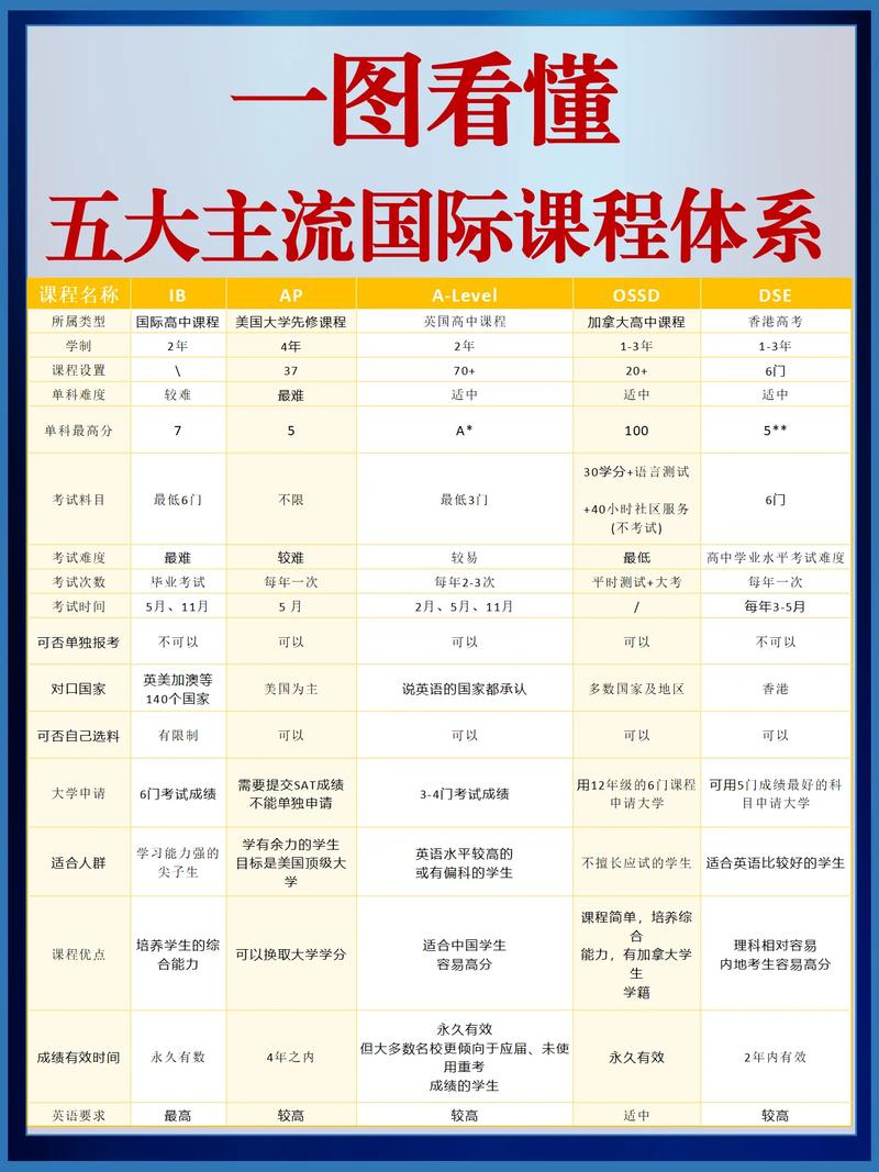 国际高中课程有哪些？-第3张图片-指南针培训网