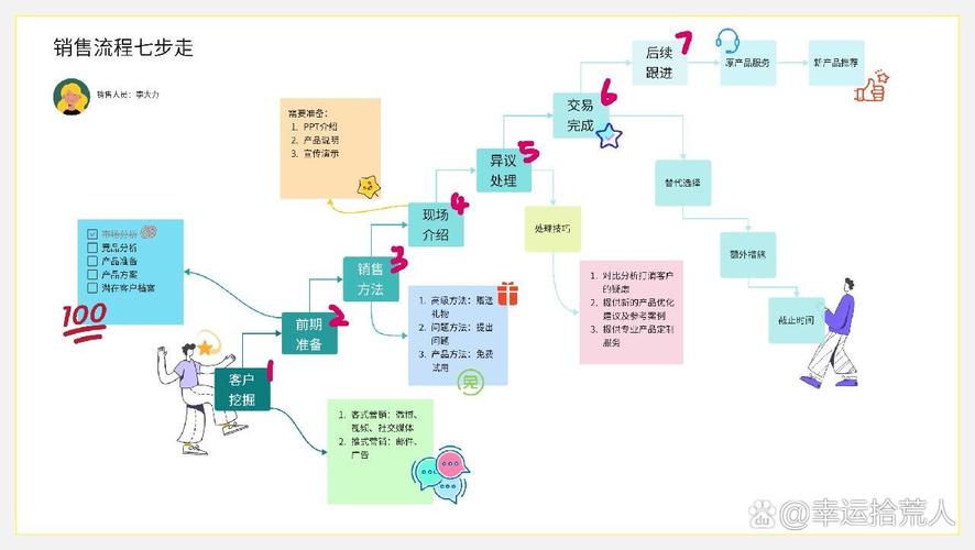 销售顾问职业发展路线有哪些方向?-第1张图片-指南针培训网 销售顾问职业发展路线有哪些方向?-第1张图片-指南针培训网