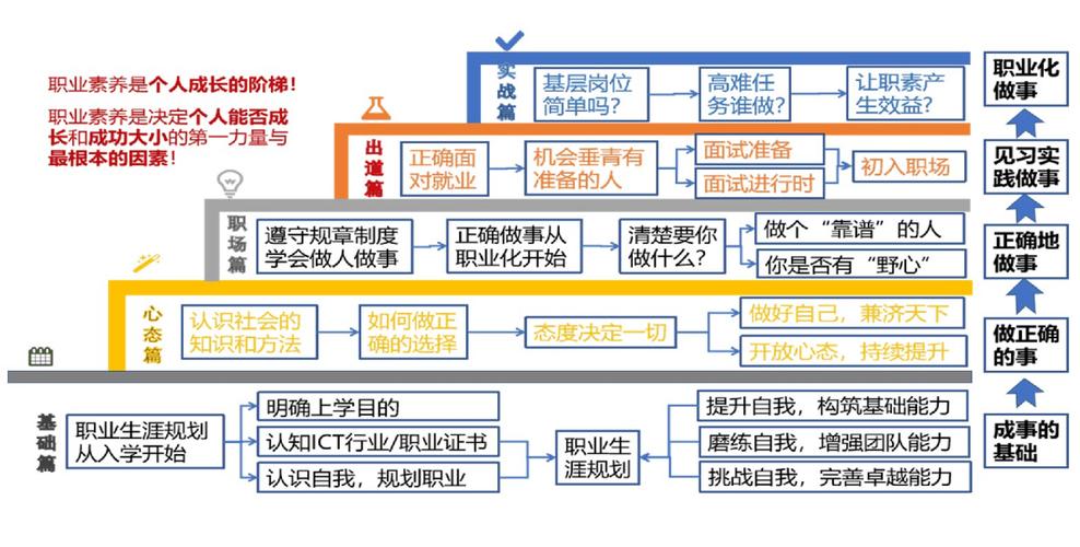如何学好职业发展这门课?关键在哪?-第3张图片-指南针培训网 如何学好职业发展这门课?关键在哪?-第3张图片-指南针培训网