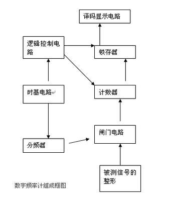 数字频率计课程设计如何实现？-第2张图片-指南针培训网