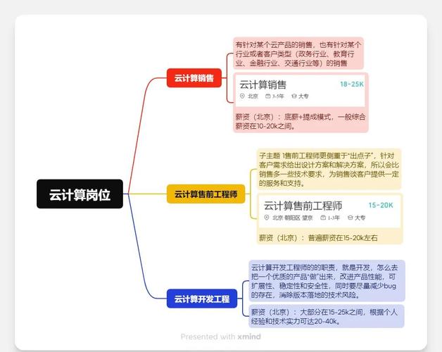 云计算销售如何突破瓶颈，实现高薪与晋升？-第1张图片-指南针培训网