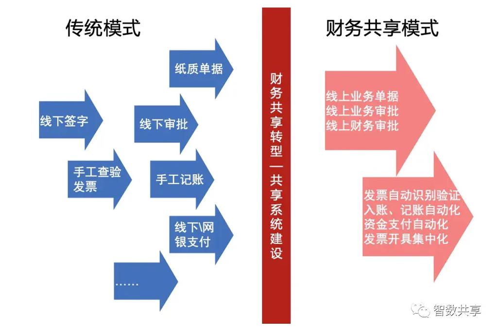 财务共享中心职业发展路径有哪些？-第2张图片-指南针培训网