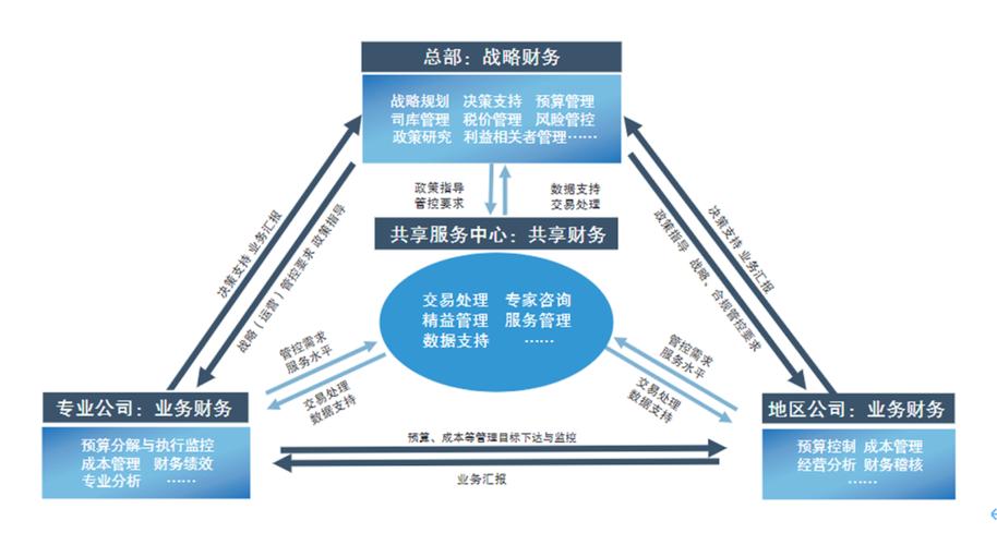 财务共享中心职业发展路径有哪些？-第1张图片-指南针培训网
