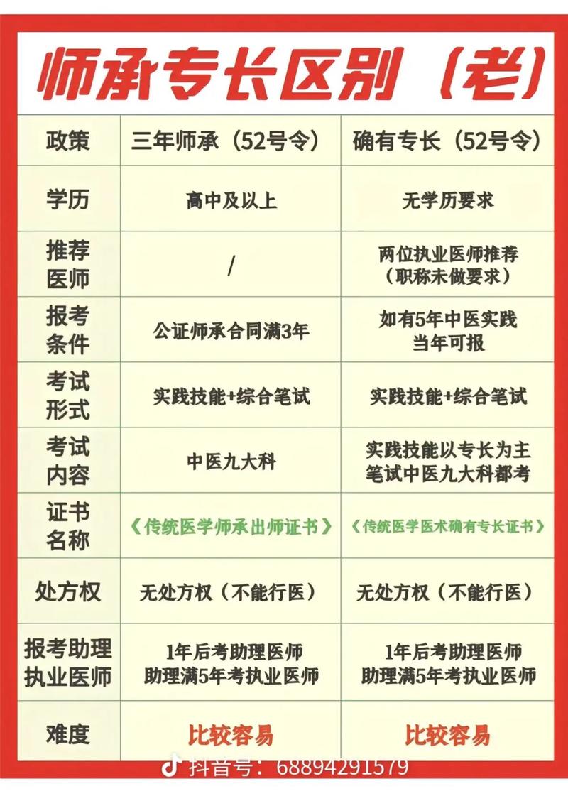 自学中医考试报名条件有哪些？-第2张图片-指南针培训网