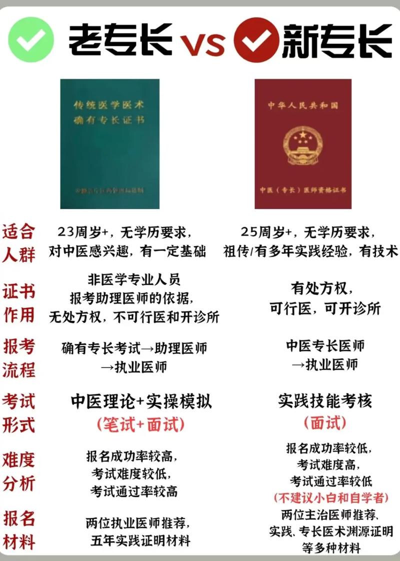 自学中医考试报名条件有哪些？-第3张图片-指南针培训网