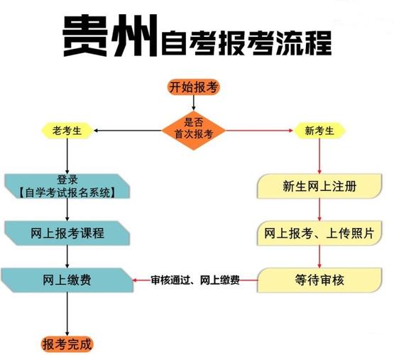 贵州自考报名系统怎么用？-第2张图片-指南针培训网