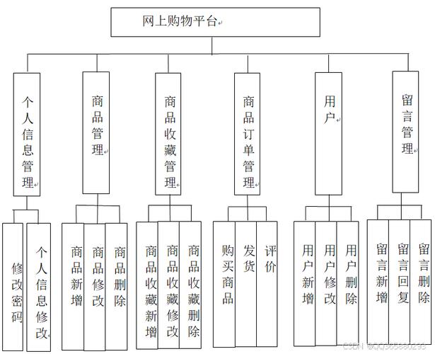 网上购物系统课程设计如何实现？-第2张图片-指南针培训网