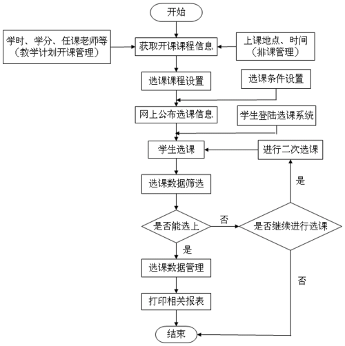学生选修课程系统如何高效设计与实现？-第3张图片-指南针培训网