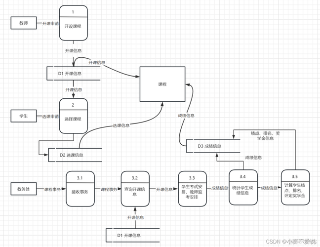 Java课程设计的核心目的是什么？-第3张图片-指南针培训网