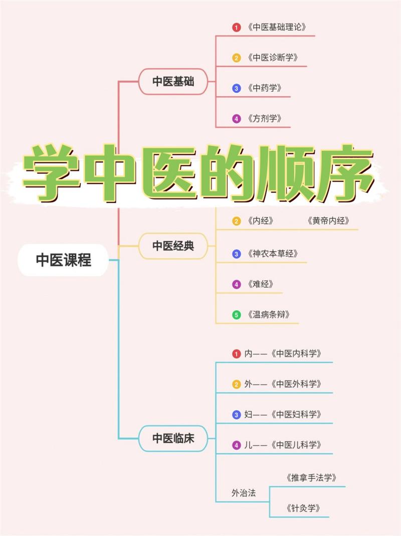 自学中医该按什么顺序看书？-第2张图片-指南针培训网