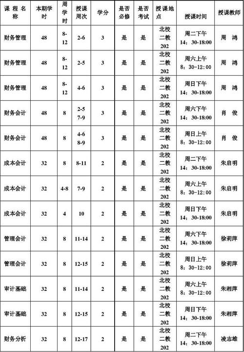 大学会计专业主修课程有哪些？-第1张图片-指南针培训网
