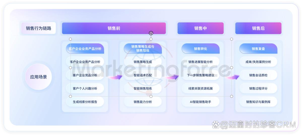 CRM营销职业发展前景如何？-第3张图片-指南针培训网