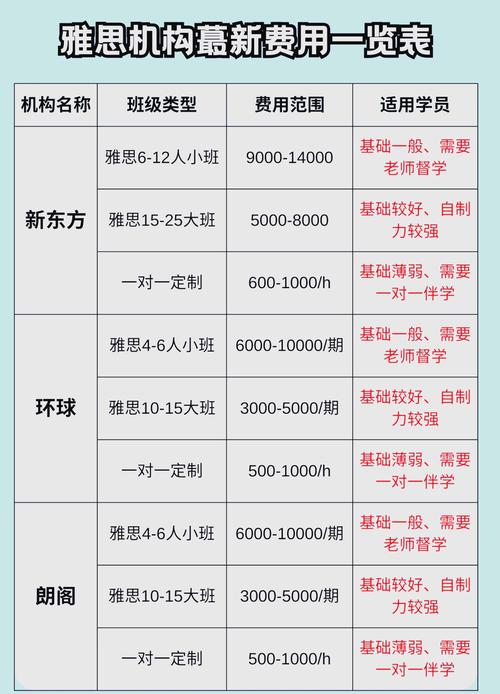雅思课程培训费用是多少？-第1张图片-指南针培训网