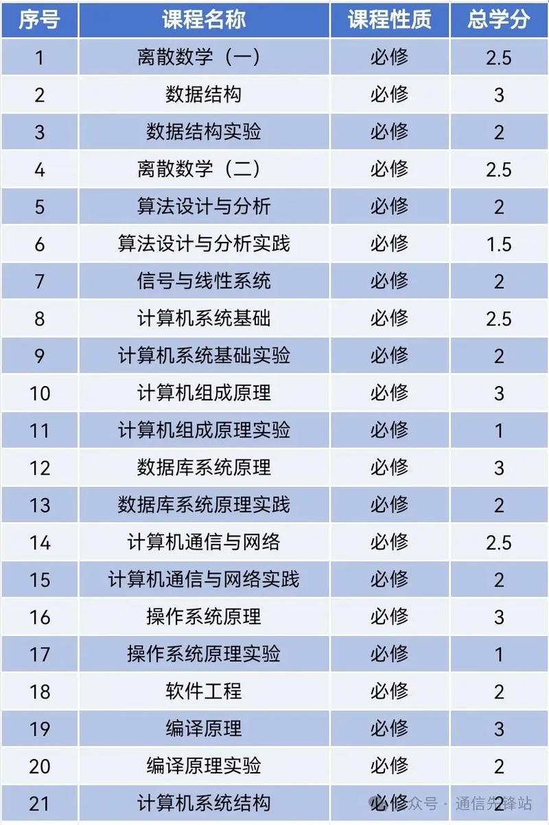 清华大学计算机系课程有何特色与优势？-第2张图片-指南针培训网