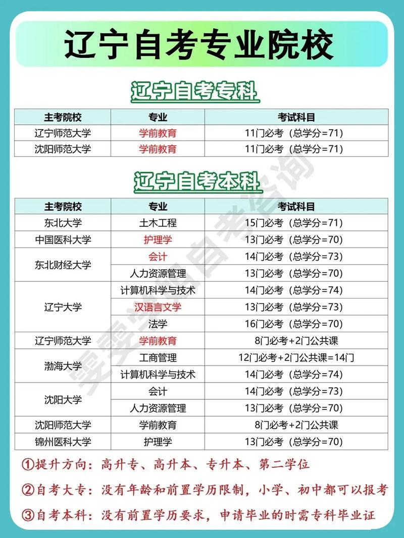 辽宁自学考试考试报名-第2张图片-指南针培训网