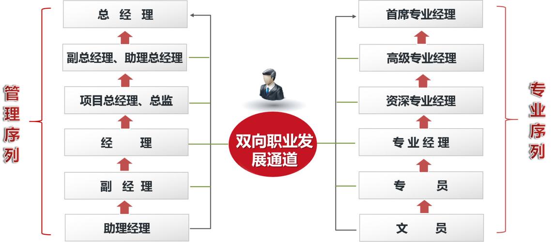 员工职业发展通道PPT如何设计更有效？-第2张图片-指南针培训网