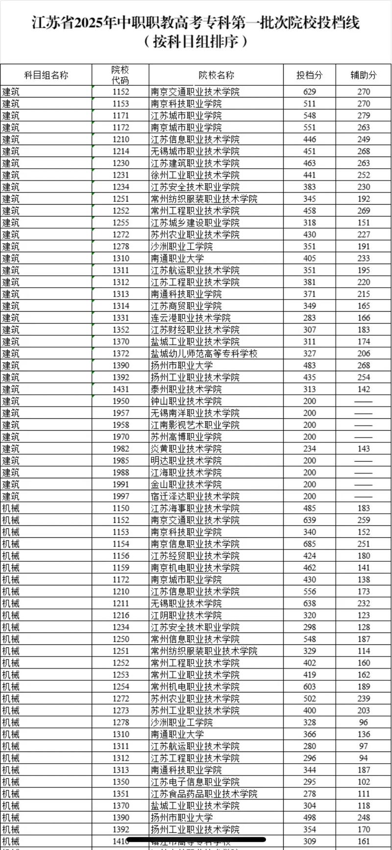 江苏有哪些学前教育大专院校？-第2张图片-指南针培训网