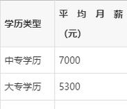 本科学前教育工资最高-第2张图片-指南针培训网