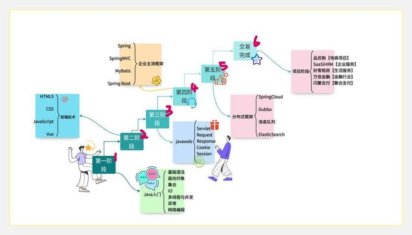 java的职业发展方向-第1张图片-指南针培训网