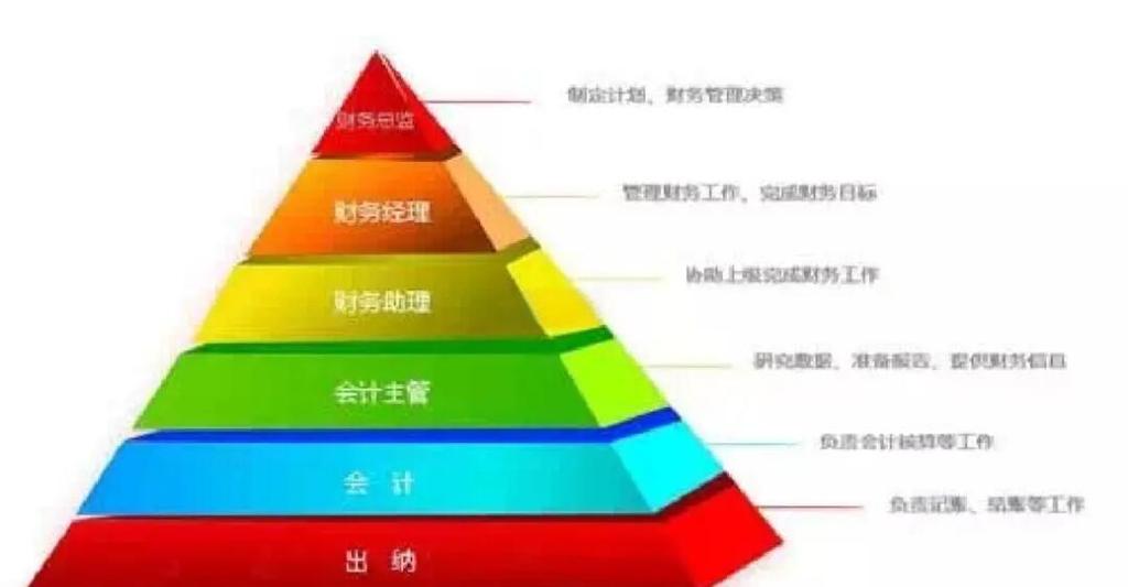 四大会计职业发展规划如何制定?-第1张图片-指南针培训网 四大会计职业发展规划如何制定?-第1张图片-指南针培训网